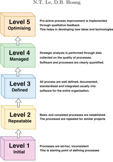 Fig. 2.1. Capabilities maturity model process levels