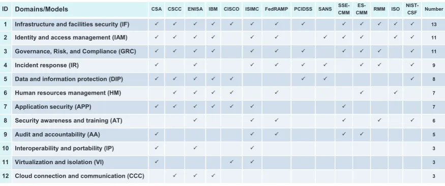 Fig. 3.2. The appearance of security domains in security model