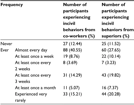Table 1 The incidence of incivil behaviors in the workplace