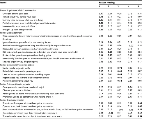 Table 4 Intercorrelations between subscales and total scale