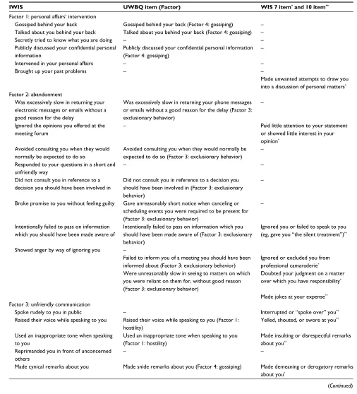 Table 5 Comparisons of IWIS’, UWBQ’s, and WIS’ items