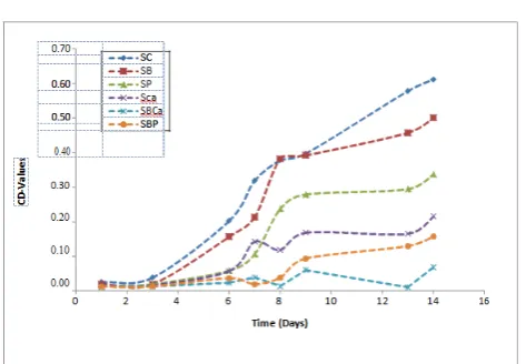 Figure 1. The trend of monitored peroxide values of sunflower oil-in-water emulsion containing antioxidants and proteins