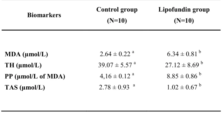Table 1. The results showed the behaviour of determined biomarkers in both group at the end of the experiment