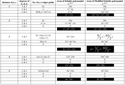 Table 2. All coefficients and terms of the Schultz and Modified Schultz polynomials of L(S(Wn)) ∀d(u,v)=1,2,...,5