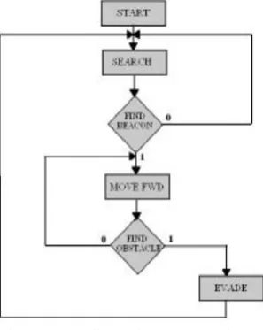 Figure 3, Flow Chart of the tank algorithm 