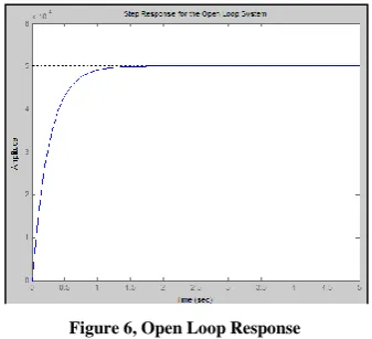 Figure 6, Open Loop Response 