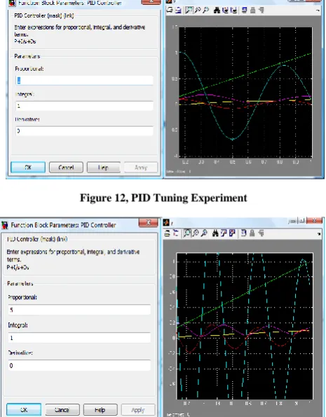 Figure 15, PID Tuning Experiment   