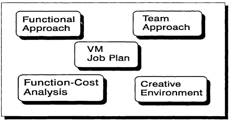 Figure 2-6 Principles of Value Management Methodology