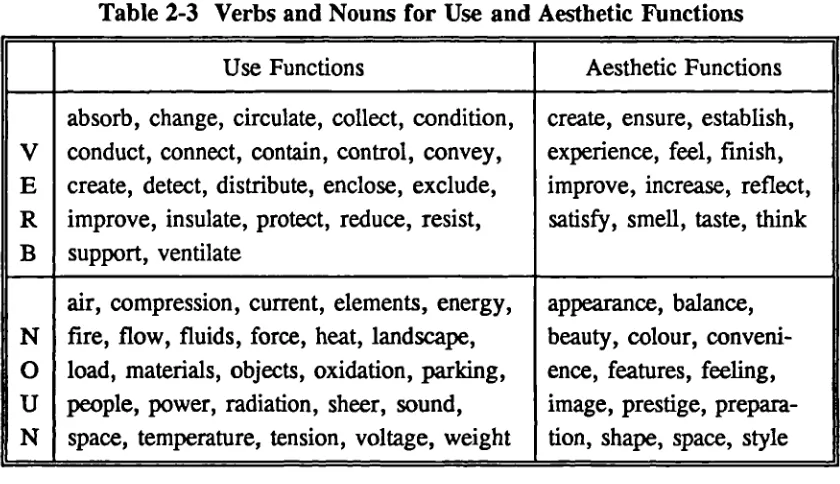 Table 2-3 Verbs and Nouns for Use and Aesthetic Functions