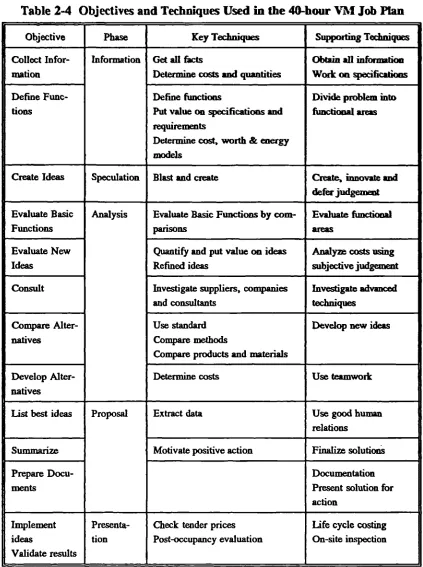 Table 2-4 Objectives and Techniques Used in the 40-hour VM Job Plan