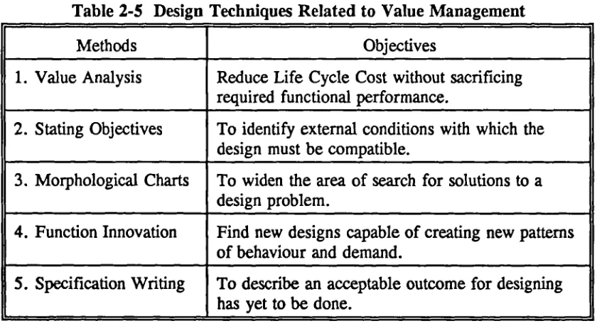Table 2-5 Design Techniques Related to Value Management