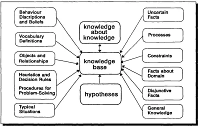 Figure 3-3 Types of Knowledge in a Knowledge Base (Turban, 1988)
