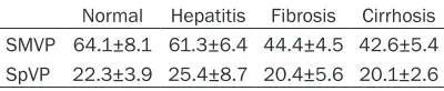Table 1. SMVP and SpVP at different stages of hepatic diffuse disease (mean ± SD) [unit: ml/(min·100 ml)]