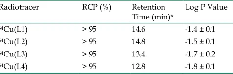Table 1. Radiochemical purity (RCP), retention time and log P values for 64Cu radiotracers