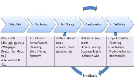 Fig 1: Text Mining Process Flow 