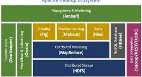 Fig 2: Hadoop Ecosystem 