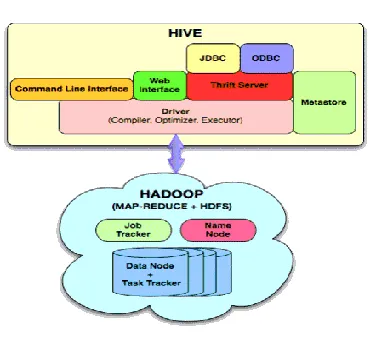 Fig 3: HIVE Architecture 