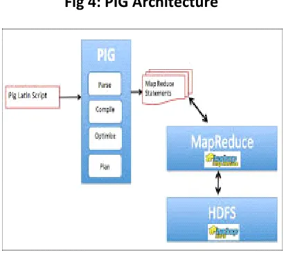 Fig 4: PIG Architecture 