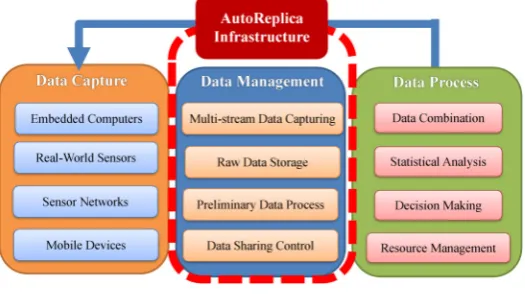 Fig. 1.2. Storage architecture of each node.