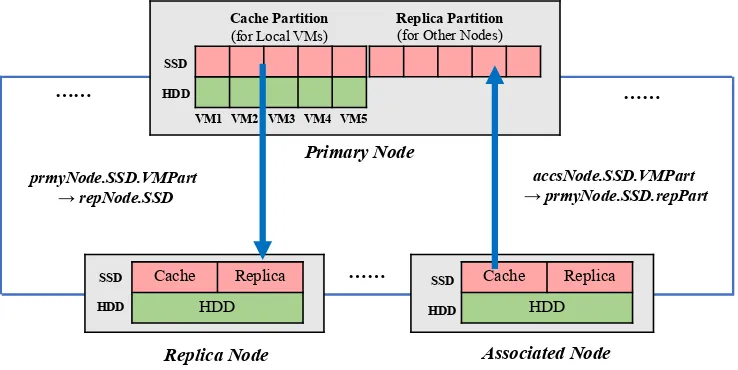 Fig. 2.1. An example of the structure of AutoReplica’s datacenter.