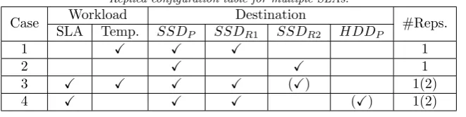 Table 2.2Replica conﬁguration table for multiple SLAs.