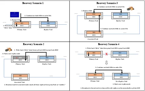 Fig. 4.1. Example of AutoReplicas recovery scenario.