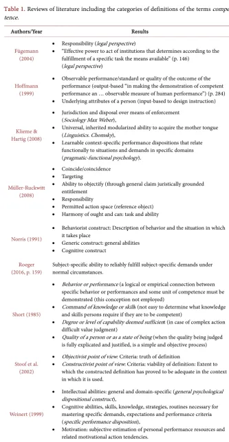 Table 1. Reviews of literature including the categories of definitions of the terms compe-tence
