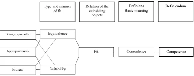 Table 4 summarizes the higher-level concepts captured with the aid of the and the respective differentia specifica of each higher level concept