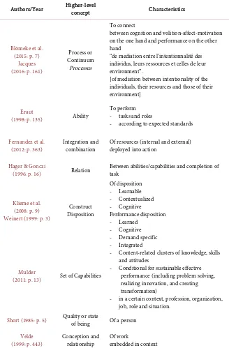Table 4. Synthesis of generic or higher-level concept and differentia specifica of compe-tence