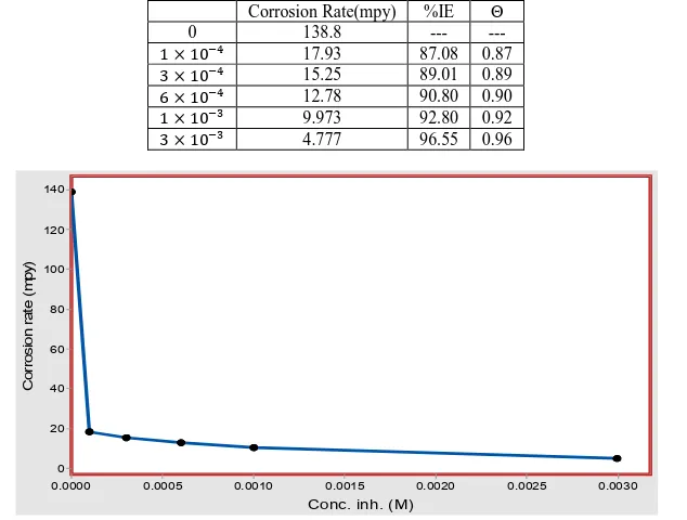 Figure (5): Shows the relationship between the corrosion rate and the NaDDCT concentrationConc