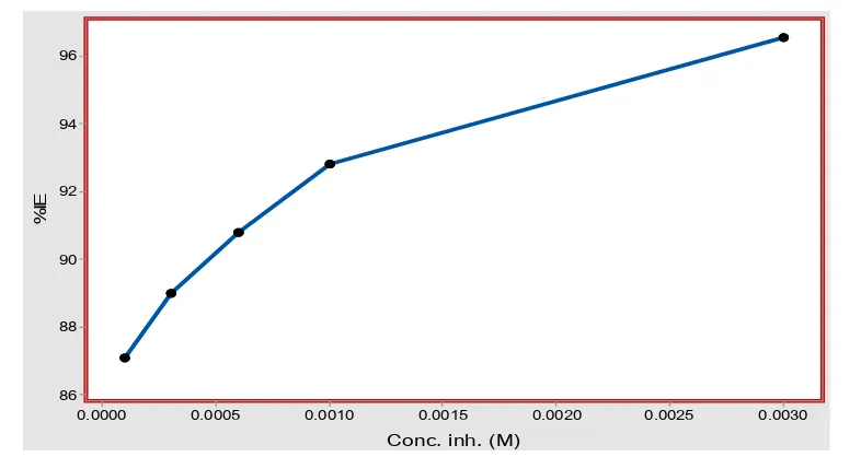 Figure (6): Shows the relationship between the inhibition efficiency and NaDDCT concentrationConc