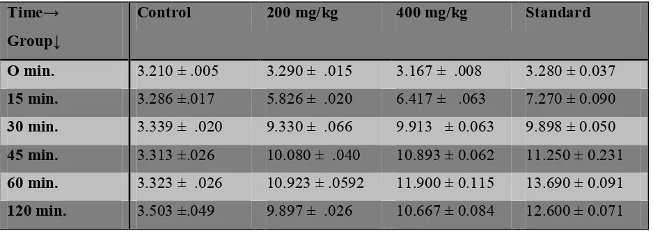 Table 1- Showing Effects of Extract on Radiant Heat Tail Flick Response in Rat 