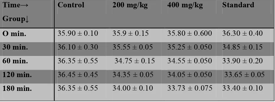 Table 2- Showing Effects of Extract on Brewer’s Yeast-Induced Pyrexia in Rats  