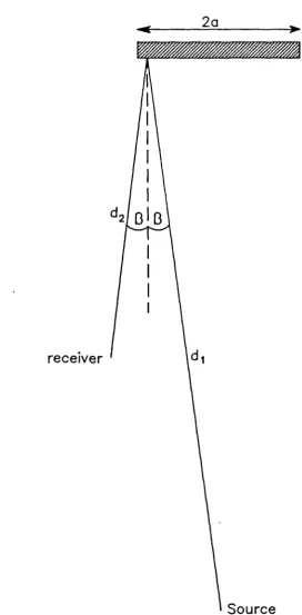 Figure 4.15. Definitions of distances and angles usedin formulation of the cut—off frequency.