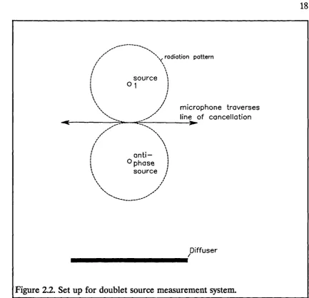 Figure 2.2. Set up for doublet source measurement system.