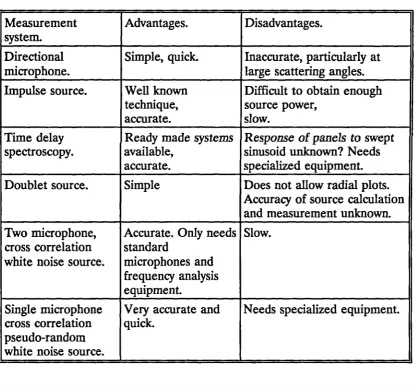 Table 2.1. Summary of possible methods for the measurement of scattering fromdiffusing and reflecting surfaces.