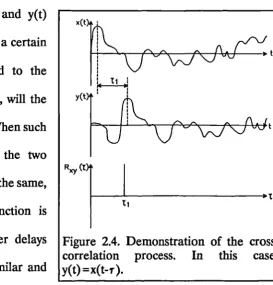 Figure 2.4. Demonstration of the crosscorrelation process. In this case