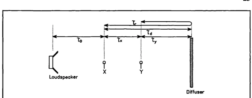 Figure 2.5. Definitions of delays used in developing the theory of the crosscorrelation method.