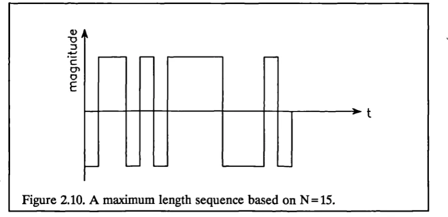 Figure 2.10. A maximum length sequence based on N=15.