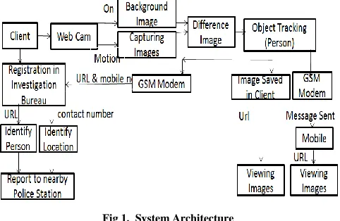 Fig 1.  System Architecture 