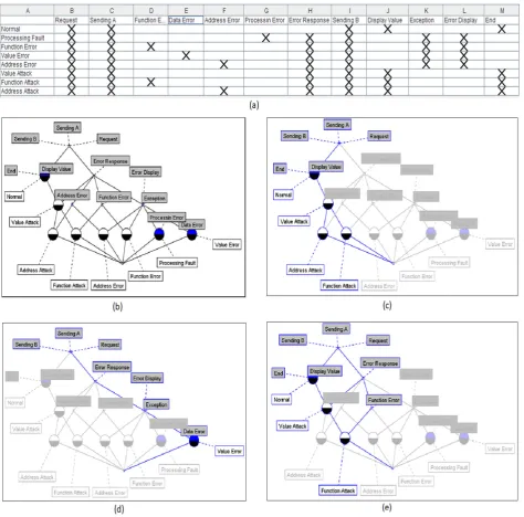Fig. 2.8.‘Normal ’ node (d) A subconcept-superconcept relation for ‘Error value ’ node (e) A subconcept-superconcept relation for ‘Function (a) Formal context (b) A concept lattice for the formal context in ﬁgure a (c) A subconcept-superconcept relation forattack ’ node
