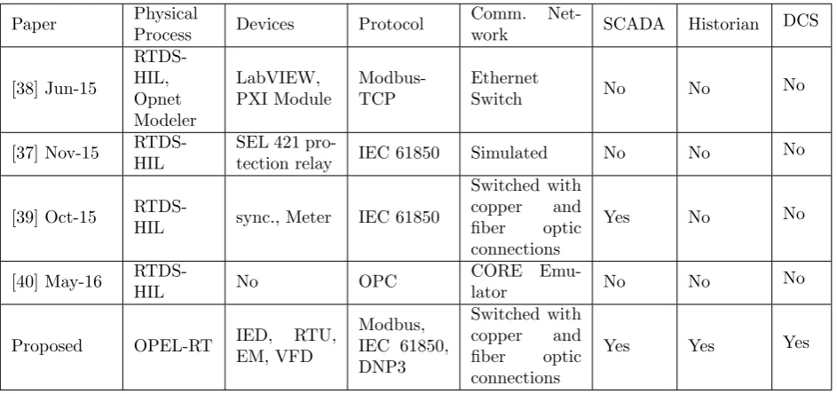 Table 3.1Comparison of existing CPS Test bed