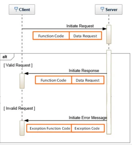 Fig. 2.1. Client-Server interaction