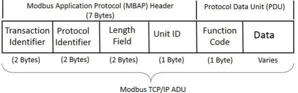 Fig. 2.2. Modbus/TCP frame format