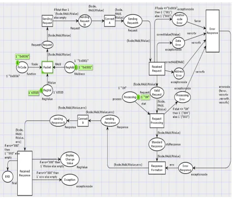 Fig. 2.5. CPN initial model