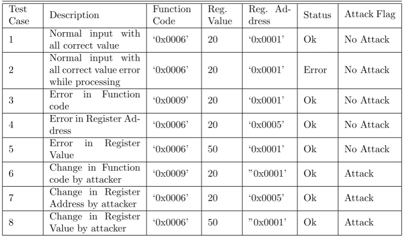 Table 2.1Test case for Veriﬁcation