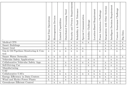 Table 4.1Diﬀerent Challenges of Diﬀerent CPS Applications in the General Cases