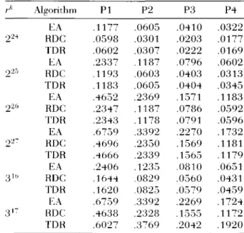 Table 1  gives the execution times in ,;econds for  the  Elster  (EA).  TDR.  and  RDC  algorithms  on  a  16-processor Cray  C-90  with 2GB  of main   mem-ory