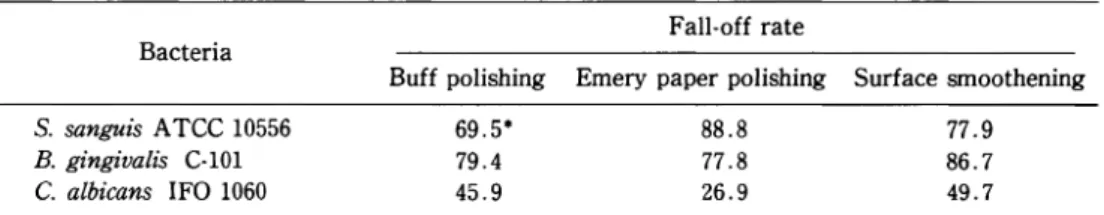 Table  2  Fall-off  rate  of  bacteria  from  denture  base  resin  under  each  polishing  condition  by  ultrasonic  treatment