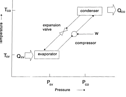 Fig. 2.1 Mechanical vapour compression cooling system